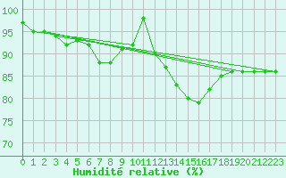 Courbe de l'humidit relative pour Norderney