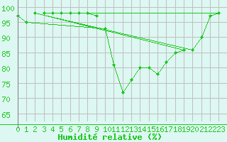 Courbe de l'humidit relative pour Fichtelberg