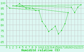 Courbe de l'humidit relative pour Elsenborn (Be)