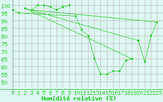 Courbe de l'humidit relative pour Aadorf / Tnikon