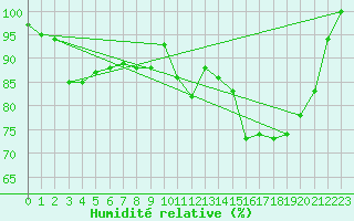 Courbe de l'humidit relative pour Paganella