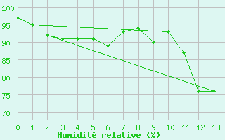 Courbe de l'humidit relative pour Gsgen