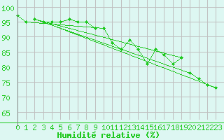 Courbe de l'humidit relative pour Mace Head