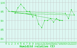 Courbe de l'humidit relative pour La Ville-Dieu-du-Temple Les Cloutiers (82)