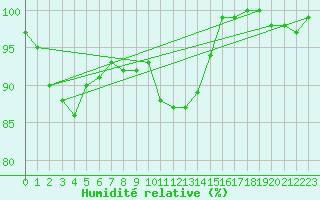 Courbe de l'humidit relative pour Florennes (Be)