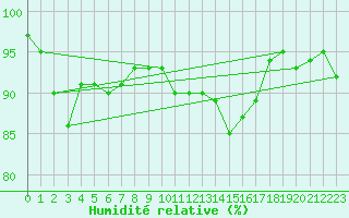 Courbe de l'humidit relative pour Tulloch Bridge