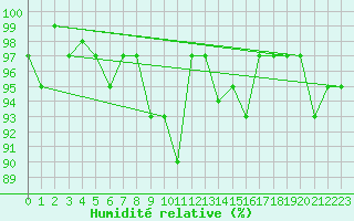 Courbe de l'humidit relative pour Kempten
