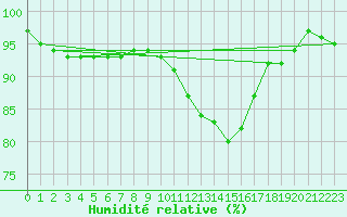 Courbe de l'humidit relative pour Beauvais (60)