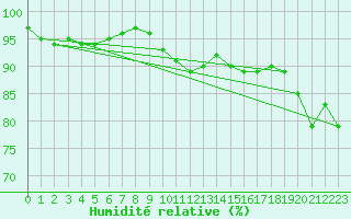 Courbe de l'humidit relative pour Genthin