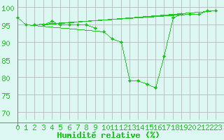 Courbe de l'humidit relative pour Kaisersbach-Cronhuette