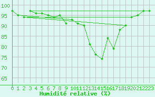 Courbe de l'humidit relative pour Scuol