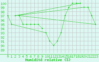Courbe de l'humidit relative pour Biache-Saint-Vaast (62)