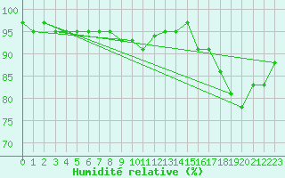 Courbe de l'humidit relative pour Sermange-Erzange (57)