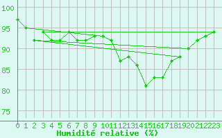 Courbe de l'humidit relative pour Lamballe (22)