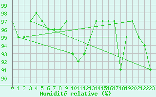 Courbe de l'humidit relative pour Bannalec (29)
