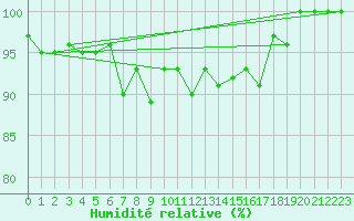 Courbe de l'humidit relative pour Spa - La Sauvenire (Be)