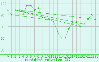 Courbe de l'humidit relative pour Triel-sur-Seine (78)