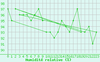 Courbe de l'humidit relative pour Redesdale
