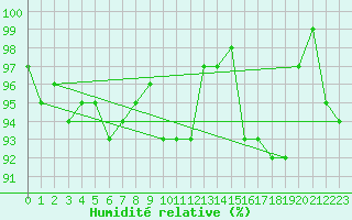 Courbe de l'humidit relative pour Leek Thorncliffe