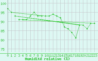 Courbe de l'humidit relative pour Bo I Vesteralen