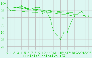 Courbe de l'humidit relative pour Milford Haven