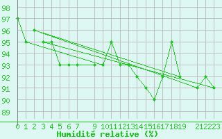 Courbe de l'humidit relative pour Latnivaara