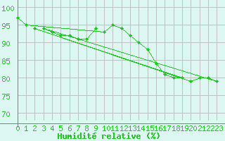 Courbe de l'humidit relative pour la bouée 62131