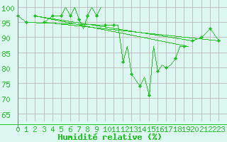 Courbe de l'humidit relative pour Blackpool Airport