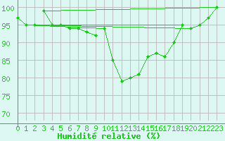 Courbe de l'humidit relative pour Saint-Igneuc (22)