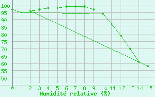 Courbe de l'humidit relative pour Melun (77)