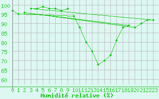 Courbe de l'humidit relative pour Porquerolles (83)