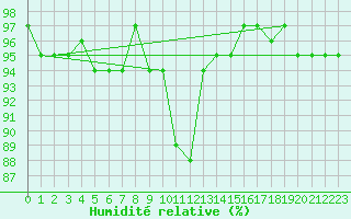 Courbe de l'humidit relative pour Pommelsbrunn-Mittelb