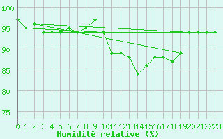 Courbe de l'humidit relative pour Valley