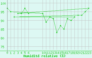 Courbe de l'humidit relative pour Challes-les-Eaux (73)