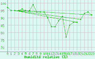 Courbe de l'humidit relative pour Saint-Hubert (Be)