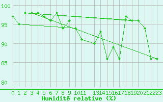 Courbe de l'humidit relative pour Snezka