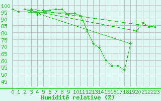 Courbe de l'humidit relative pour Bergerac (24)