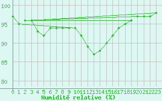 Courbe de l'humidit relative pour Beernem (Be)