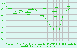 Courbe de l'humidit relative pour Melun (77)