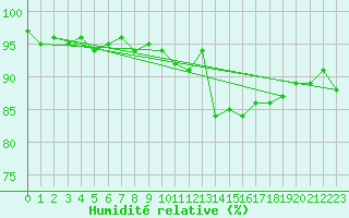 Courbe de l'humidit relative pour Bad Hersfeld
