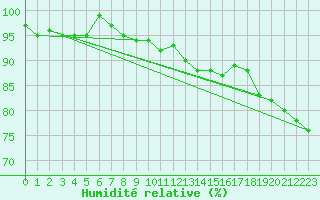 Courbe de l'humidit relative pour Meiningen
