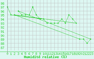 Courbe de l'humidit relative pour Marknesse Aws