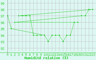 Courbe de l'humidit relative pour Krimml