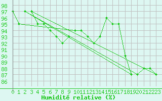 Courbe de l'humidit relative pour Leeming
