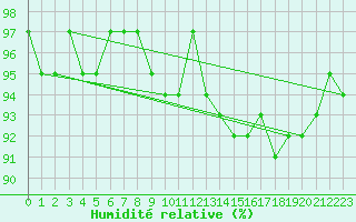 Courbe de l'humidit relative pour Cerisiers (89)