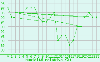 Courbe de l'humidit relative pour Besanon (25)