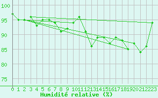 Courbe de l'humidit relative pour Saint-Dizier (52)