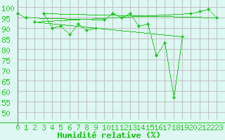 Courbe de l'humidit relative pour La Fretaz (Sw)