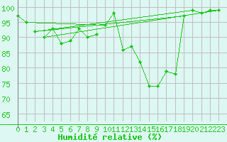 Courbe de l'humidit relative pour Monte S. Angelo