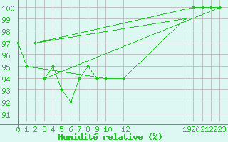 Courbe de l'humidit relative pour Gartland